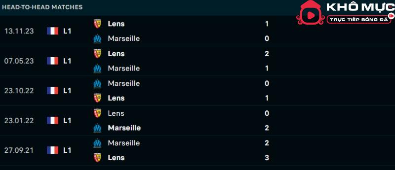 Lịch sử đối đầu Marseille vs Lens