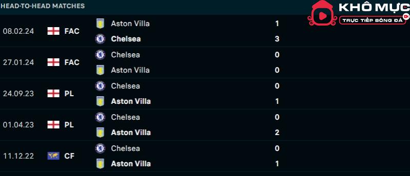 Lịch sử đối đầu Aston Villa vs Chelsea 