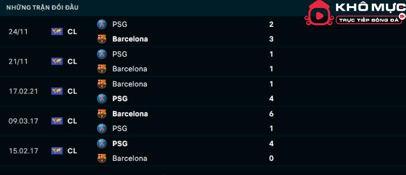 Lịch sử đối đầu Barcelona vs Paris SG