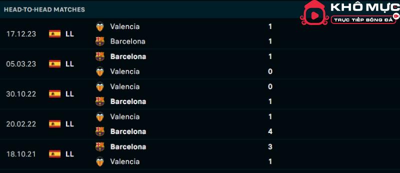 Lịch sử đối đầu Barcelona vs Valencia 