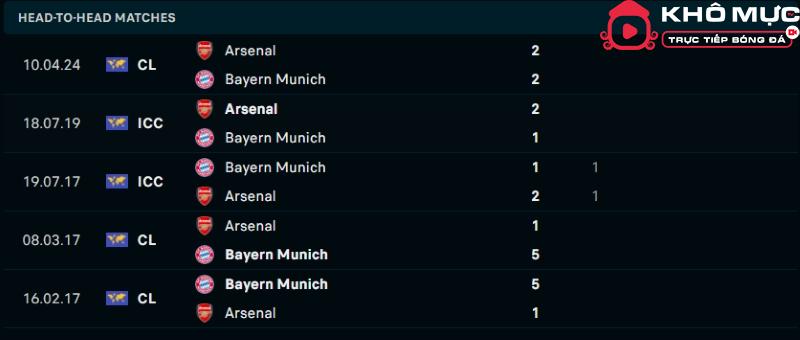 Lịch sử đối đầu Bayern Munich vs Arsenal