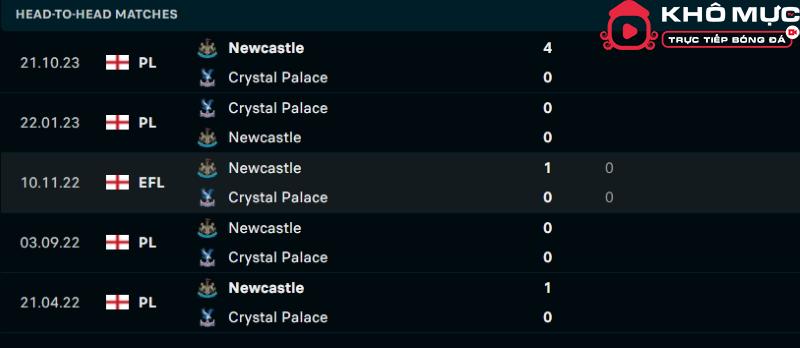 Lịch sử đối đầu Crystal Palace vs Newcastle