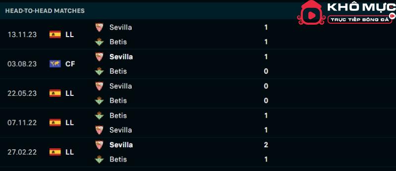 Lịch sử đối đầu Real Betis vs Sevilla 